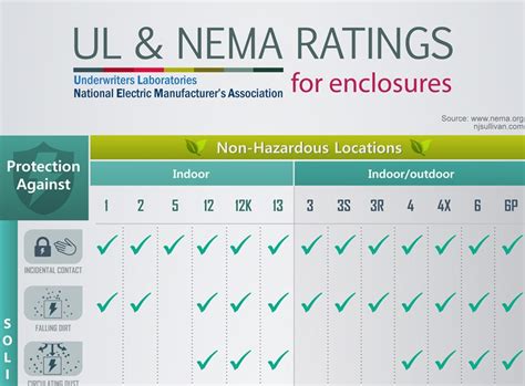 ul listed electrical enclosure|nema enclosure chart.